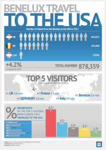 Benelux_Travel_to_the_USA_Infographic