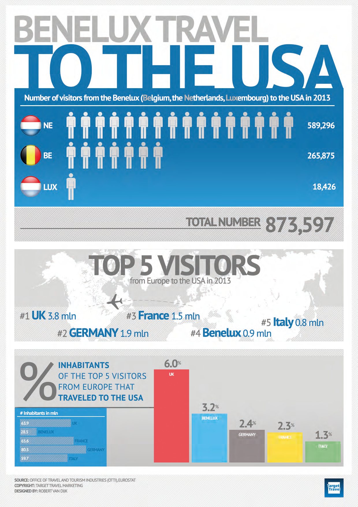 Benelux_Travel_to_the_USA_Infographic